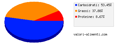 Calorie in Nero Perugina - Gelato Crema