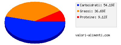 Calorie in Nero Perugina - Gelato Cocco