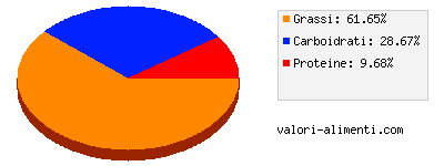 Calorie in Nero Perugina - Sfoglie 85%