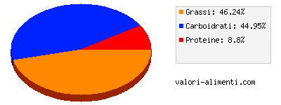 Calorie in Nero Perugina - Sfoglie 70%