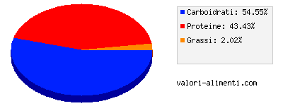 Calorie in Sveltesse - La frutta - Melone