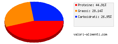 Calorie in Omogeneizzato di coniglio