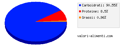 Calorie in Crema di riso Mio