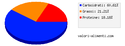 Calorie in Pappa con pollo e semolino