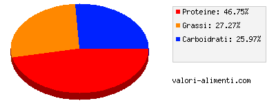 Calorie in Omogeneizzato di pollo