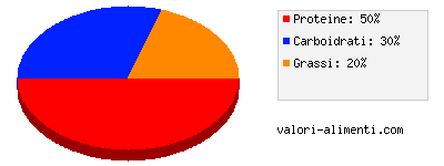 Calorie in Omogeneizzato di prosciutto