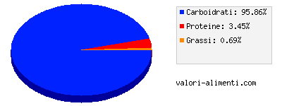 Calorie in Omogeneizzato di albicocca