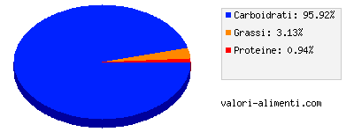 Calorie in I frutti - Limone