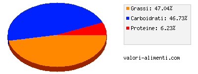 Calorie in I Mignon - Cacao