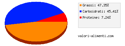 Calorie in Le Gocce - Pistacchio verde di Bronte