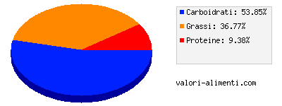 Calorie in Kinder sorpresa - Pezzo singolo