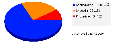 Calorie in Gran Turchese Buoncacao con cereali