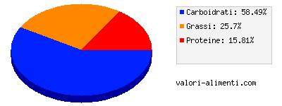 Calorie in Tutto l'anno - Amaretti morbidi