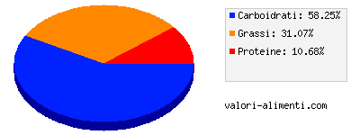 Calorie in Biscotti Delizie di Pera