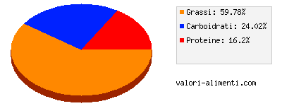 Calorie in Liebig - Dado gusto ricco