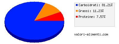 Calorie in Ricorrenze Natale - Torrone di Panforte Margherita