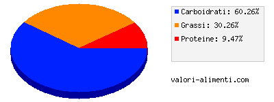 Calorie in Merende - Saccottino con crema pasticcera