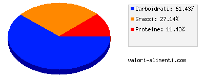 Calorie in Merende - Girasoli