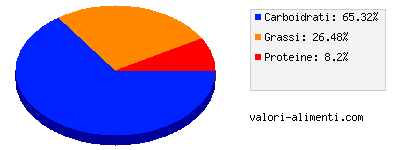 Calorie in Merende - Plumcake con gocce di cioccolato