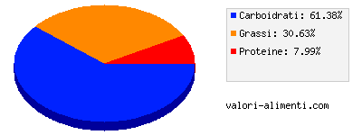 Calorie in Torte - Torta al cacao