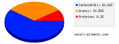 Calorie in Torte - Torta delle feste