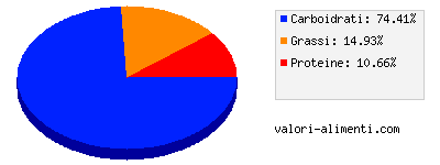 Calorie in Pane - Crackers Sfoglia di grano salati