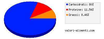 Calorie in Grancarrè