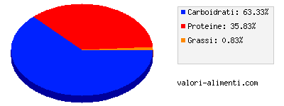 Calorie in Gusti dal mondo - Ananas, maracuja e cocco