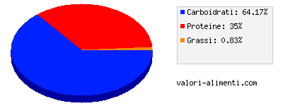 Calorie in Gusti dal mondo - Vaniglia e zenzero