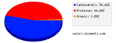 Calorie in Gusti bianco - Bianco dolce