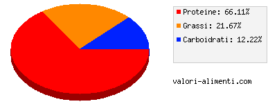 Calorie in Fiocchi di latte