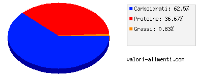 Calorie in 0.1 % Lampone e fragoline di bosco