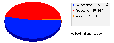 Calorie in Bianco 0.1 % di grassi