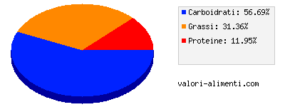 Calorie in Quadratini Tiramisù 110 grammi