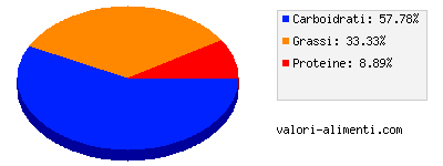 Calorie in Quadratini Coconut 125 grammi