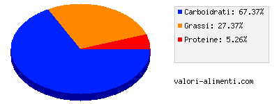 Calorie in Quadratini Lemon 250 grammi