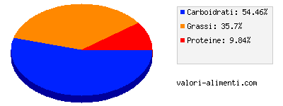 Calorie in Patisserie