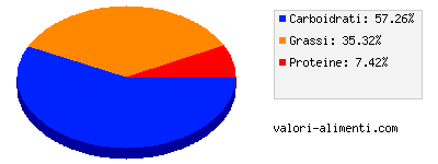 Calorie in Gardena Coconut 38 grammi