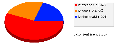 Calorie in Burger surgelati