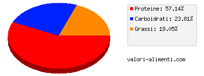 Calorie in Polpettine surgelate