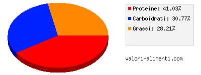 Calorie in Cotolette surgelate