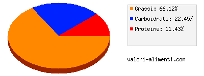 Calorie in Condisoia