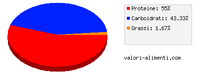 Calorie in Brodo e condimento