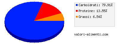 Calorie in La crème