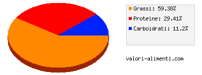 Calorie in Formaggini