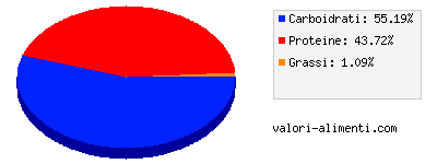 Calorie in Linea Granarolo - Latte Granarolo Scremato Magro 0%