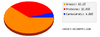 Calorie in Morbidissima