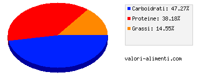 Calorie in Linea Granarolo - Vivi Più