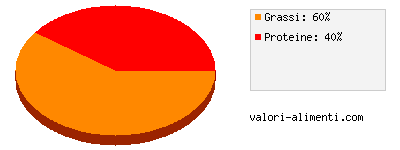 Calorie in Gorgonzola Dolcelatte D.O.P.