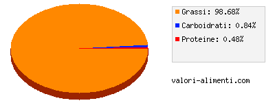 Calorie in Linea Granarolo - Burro Piacere da Gustare